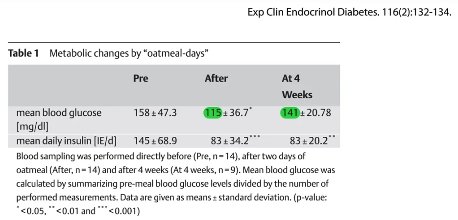 chart showing the reduction in blood sugar and insulin dosage after 2 days of eating oatmeal, immediately after, and 4 weeks later