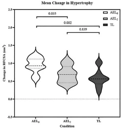 Eccentric Overload Training and Muscle Growth: What the Research Shows